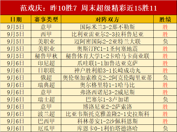 罗马全胜领跑，马伦独中四元荣膺最佳球员